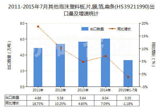 2011-2015年7月其他泡沫塑料板,片,膜,箔,扁條(HS39211990)出口量及增速統(tǒng)計